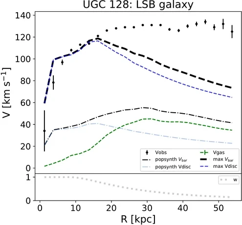 Rotation curve of the low-surface-brightness galaxy UGC 128: the observed speeds as points with error bars, the gas contribution, and the stellar disc and total baryonic contributions at both the stellar-population mass-to-light ratio and the maximum-disc value. Making its disc maximal needs a far heavier disc than its stars imply.