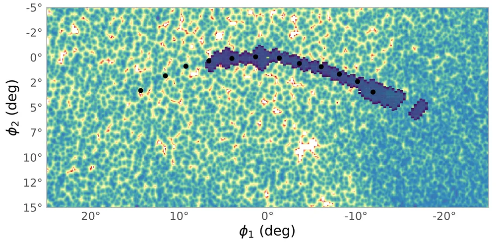 Smoothed density map of Gaia DR2 stars around the Palomar 5 globular cluster, in coordinates aligned with its tidal tails. A dark band marks the stream detected in earlier CFHT data, mostly the trailing arm; black dots trace the tails found here, matching that band and continuing about 7 degrees further along the leading arm.