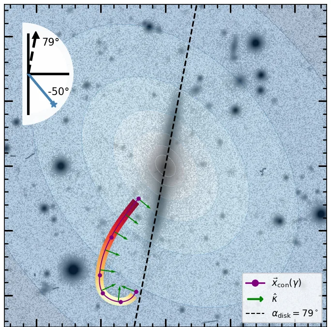 The galaxy ESO 186-063 seen edge-on, with its faint stellar stream fitted as a curved track. Arrows show the stream’s curvature, and the track is shaded by how often each point rejects a trial halo potential, over that potential’s equipotential contours.