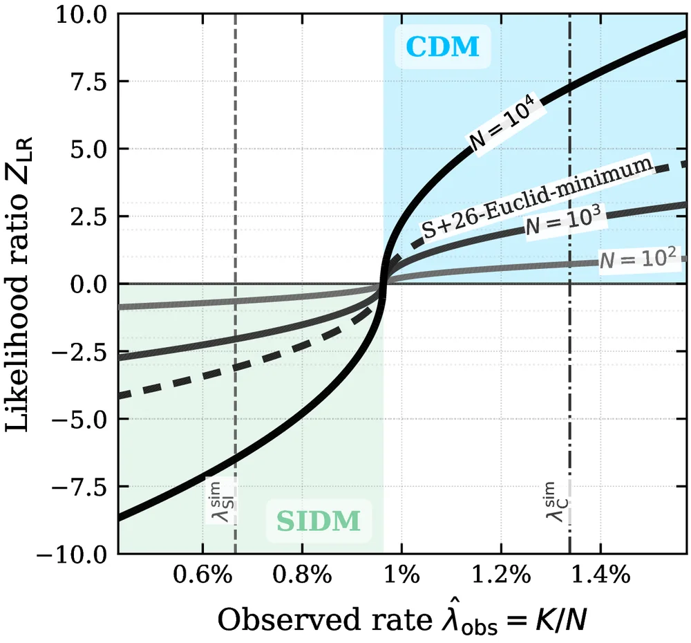 Likelihood ratio between CDM and SIDM plotted against the observed fraction of streams with a convex segment, for catalogs of 100, 1,000 and 10,000 streams. The curves steepen with catalog size; at 10,000 streams, either predicted rate is strongly favored.